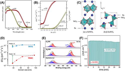 Development of ABO4-type photoanodes for photoelectrochemical water splitting