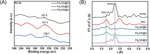 Fully exposed Pd species on nanodiamond/graphene hybrid support for the efficient toluene hydrogenation reaction