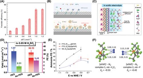 Perspective on the interfacial engineering for electrocatalytic N2 to NH3 conversion from catalysts to systems