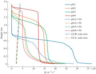 Contribution of the Photonic Component to the Ionization of the Atmosphere by Earth Crust Radionuclides and Radioactive Emanations