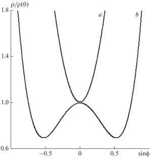 Ponderomotive Forces of Alfven Waves in the Earth’s Magnetosphere