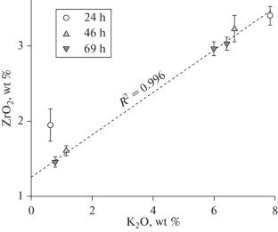 Effects of the Content of Alkalis on Zircon Solubility in Silicate Melts