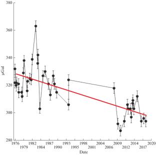 Results of Estimating the Absolute Gravimetric Measurements at the Ledovo Fundamental Gravity Station and on the First Order Gravimetric Network of Russia