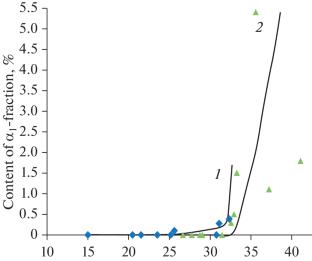 Influence of the Preparation and Heat Treatment of Heavy Pyrolysis Tar on the Physicochemical Properties of Petroleum Pitch. 2. Group Chemical Composition