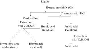 Potentiometric Titration of Humic Fractions