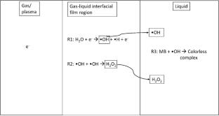 Gas–Liquid Chemical Reactions with Nanosecond Pulses: Role of Frequency and Pulse Delivery Modes