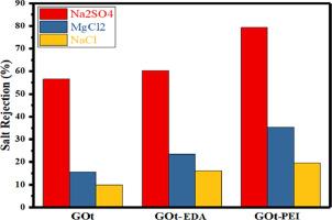 Strong improvement of permeability and rejection performance of graphene oxide membrane by engineered interlayer spacing