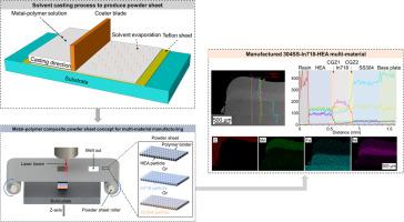 Powder sheets additive manufacturing: Principles and capabilities for multi-material printing