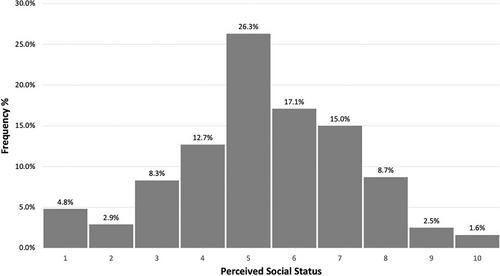 Perceived social status, socioeconomic status, and preventive dental utilization among a low-income Medicaid adult population