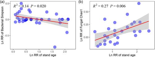 Forest restoration decouple soil C:N:P stoichiometry but has little effects on microbial biodiversity globally