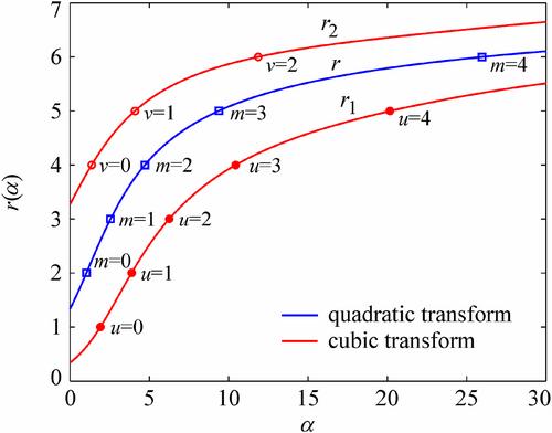 Synthesis of flat-top beampatterns based on simple polynomial transforms of Gaussian excitations