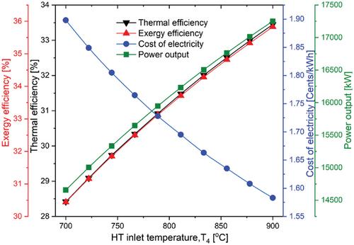 Exergoeconomic and Thermodynamic Analyses of Solar Power Tower Based Novel Combined Helium Brayton Cycle-Transcritical CO2 Cycle for Carbon Free Power Generation