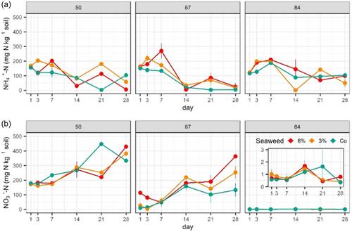 Seaweed supplementation to organic dairy cows may reduce climate impact of manure in pasture soils during a laboratory incubation