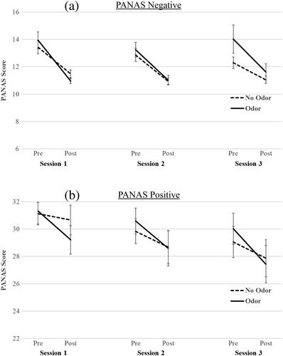 Smelling an odor present during PMR does not impact heart rate during a stressful cognitive task