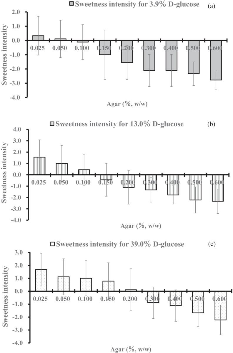 Sensory analysis of sweetness in viscous solutions and gels with agar