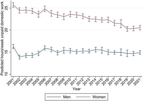 Gender Gaps in Unpaid Domestic and Care Work: Putting The Pandemic in (a Life Course) Perspective