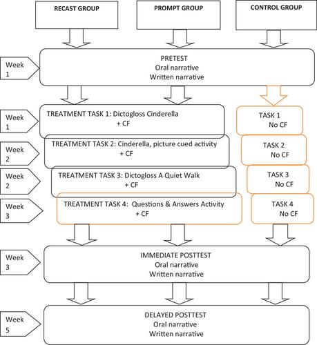 Effects of Form-Focused Practice and Feedback: A Multisite Replication Study of Yang and Lyster (2010)