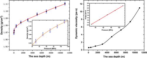 Kinematic Viscosity Prediction of Polyalkylene Glycol in a Deep-Sea Environment from Molecular Dynamics