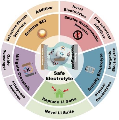 High-Safety Lithium-Ion Batteries with Silicon-Based Anodes Enabled by Electrolyte Design