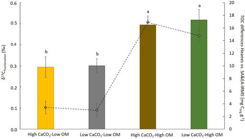 Flaws in the methodologies for organic carbon analysis in seagrass blue carbon soils