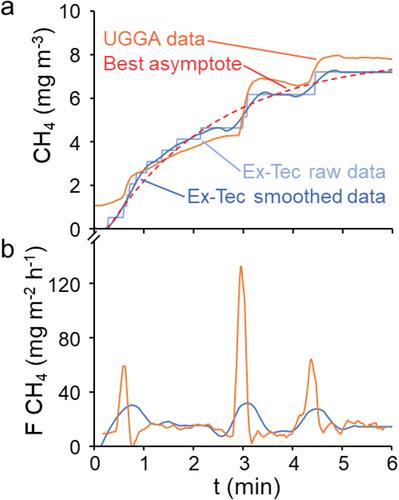 A simple and low-cost open dynamic chamber for the versatile determination of methane emissions from aquatic surfaces