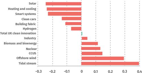 Embedding green industrial policy in a growth strategy for the UK