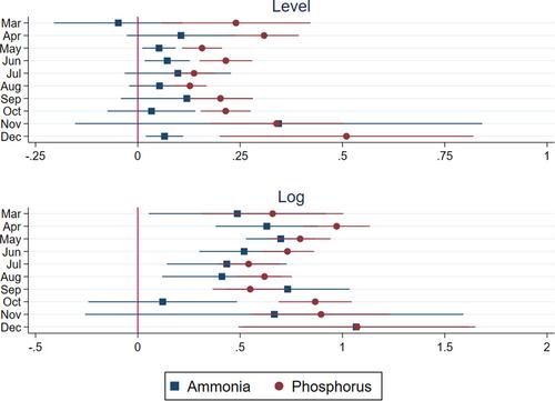 The impact of extreme precipitation on nutrient runoff