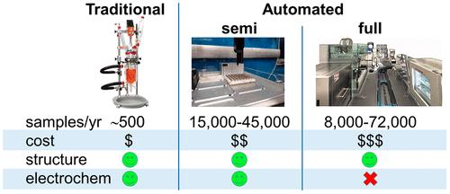 Semiautomated Experiments to Accelerate the Design of Advanced Battery Materials: Combining Speed, Low Cost, and Adaptability