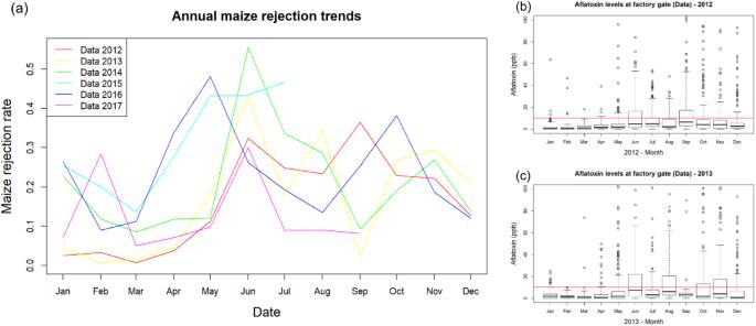 An integrated model for pre- and post-harvest aflatoxin contamination in maize