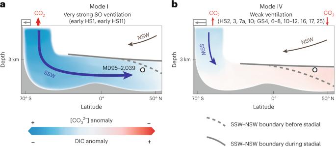 Bipolar control on changes in atmospheric carbon dioxide over millennial timescales