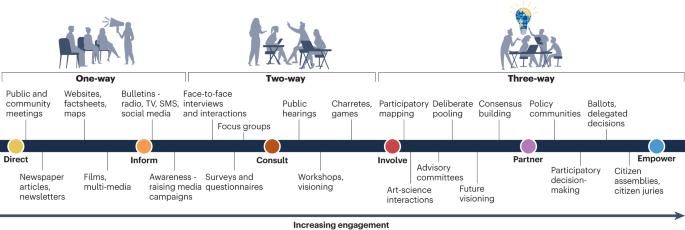 Disaster risk communication requires dissemination, dialogue and participation