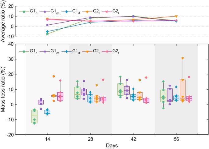 Compressive strength degradation of engineered bamboo subjected to fungal attack