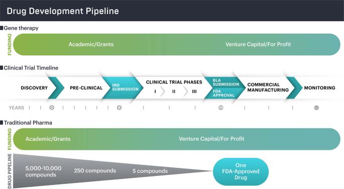 Towards affordable CRISPR genomic therapies: a task force convened by the Innovative Genomics Institute