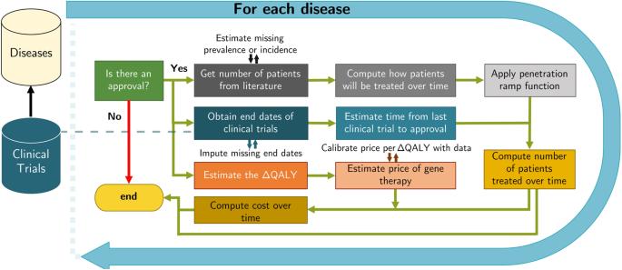 The estimated annual financial impact of gene therapy in the United States