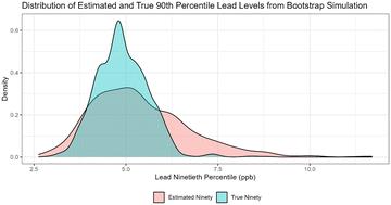 Estimating impacts of LCRR's fifth-liter sampling and find-and-fix requirements on large water systems†