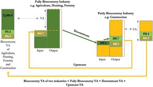 Measurement of the EU Bioeconomy and the Inclusion of Downstream and Upstream Linkages
      Mesure de la bioéconomie dans l’Union européenne et prise en compte des liens en aval et en amont
      Bewertung der EU-Bioökonomie und die Einbeziehung von vor- und nachgelagerten Sektoren