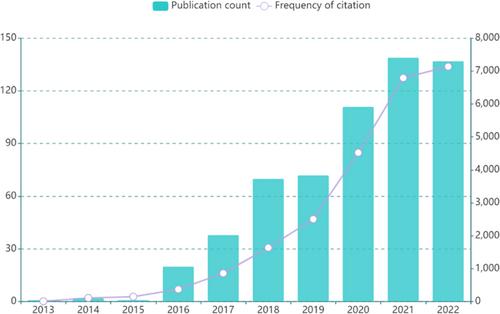 Bibliometric analysis of cerebral organoids and diseases in the last 10 years