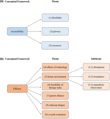 Virtual care delivery of whole family assessment and intervention with infants and preschoolers: a thematic analysis of clinician and family experiences