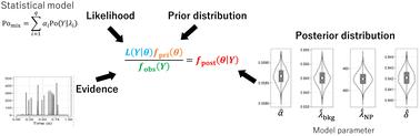 Bayesian estimation to deconvolute single-particle ICP-MS data with a mixed Poisson distribution†