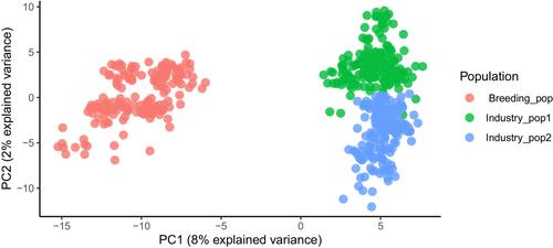 Genetic diversity patterns in farmed rainbow trout (Oncorhynchus mykiss) populations using genome-wide SNP and haplotype data