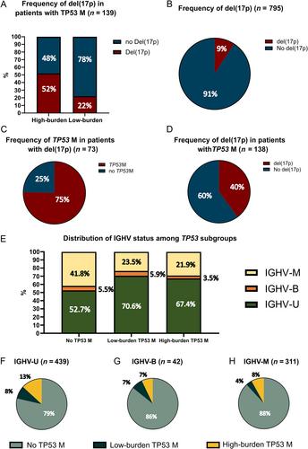 Low-burden TP53 mutations represent frequent genetic events in CLL with an increased risk for treatment initiation