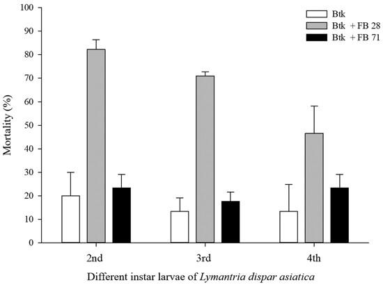 Effect of fluorescent brighteners on the insecticidal activity of Bacillus thuringiensis var. kurstaki and LdMNPV on Lymantria dispar asiatica in Korea