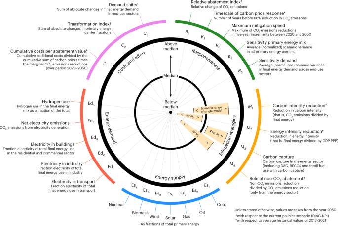 Identifying energy model fingerprints in mitigation scenarios