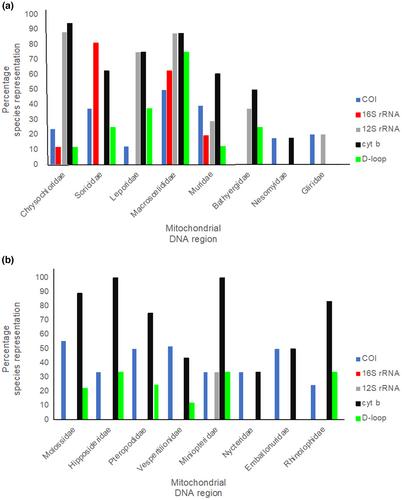 An assessment of South African small mammal barcode sequence libraries: Implications for future carnivore diet analyses by DNA