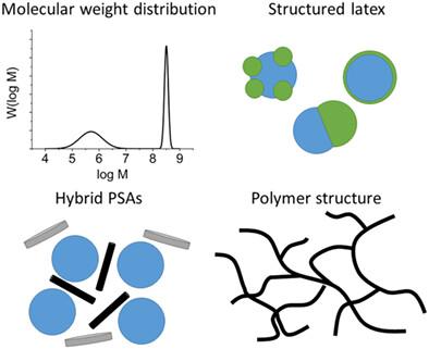 Designing acrylic latexes for pressure-sensitive adhesives: a review