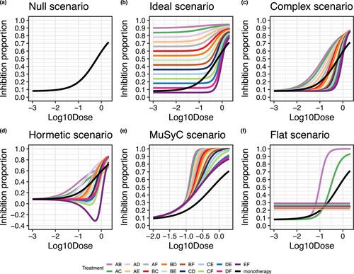 Drug combinations screening using a Bayesian ranking approach based on dose–response models