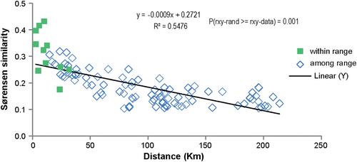 Shedding light on dark taxa in sky-island Appalachian leaf litter: Assessing patterns of endemicity using large-scale, voucher-based barcoding