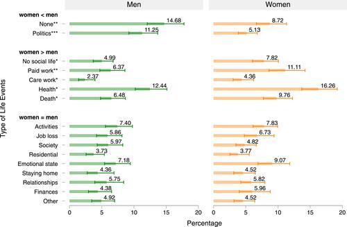 Stressful life events and depressive symptoms during COVID-19: A gender comparison