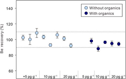 Simultaneous preconcentration of 9Be and cosmogenic 10Be for determination of the 10Be/9Be ratio in (coastal) seawater