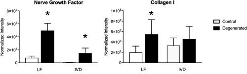 Targeted screening of inflammatory mediators in spontaneous degenerative disc disease in dogs reveals an upregulation of the tumor necrosis superfamily